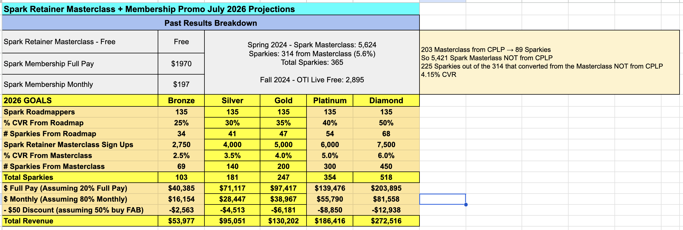 Spark Retainer Masterclass + Membership Promo July 2026 Projections